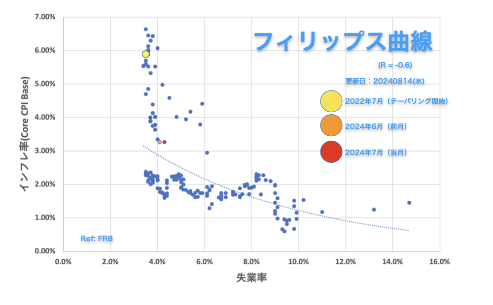 フィリップス曲線（アメリカ）2024年7月1