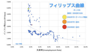 フィリップス曲線（アメリカ）2024年8月