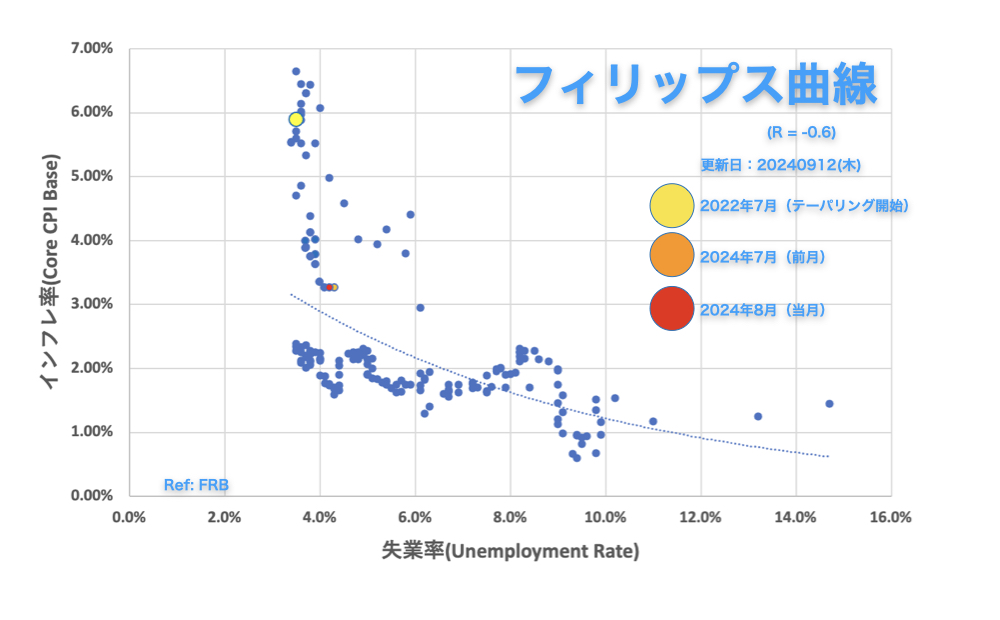 フィリップス曲線（アメリカ）2024年8月