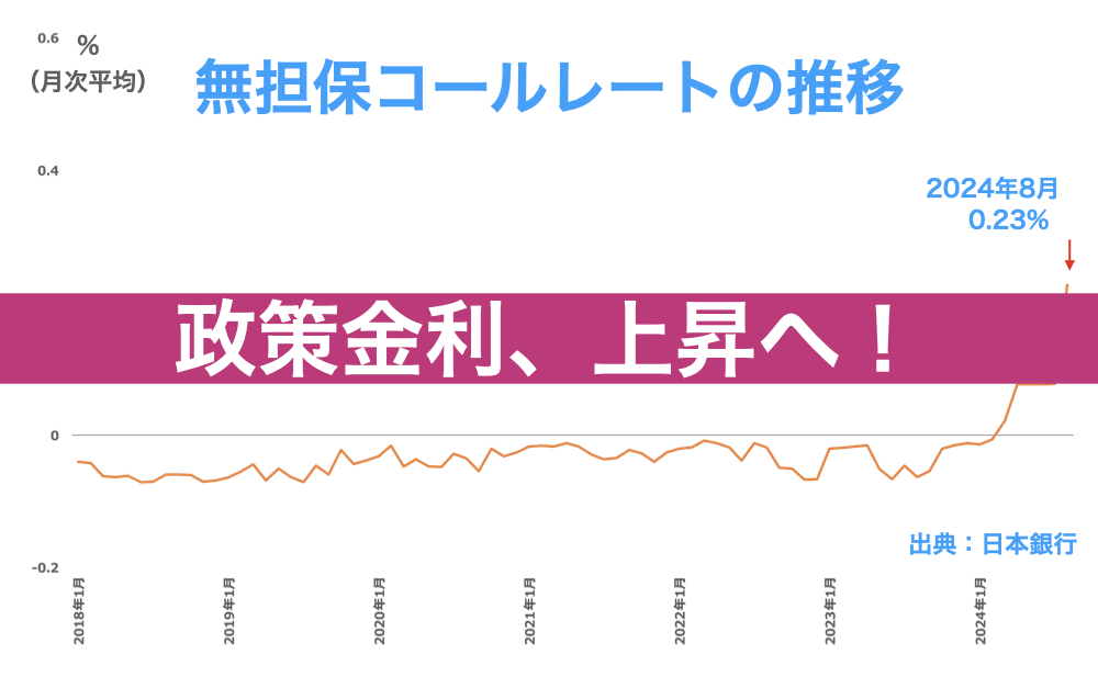 政策金利の上昇1