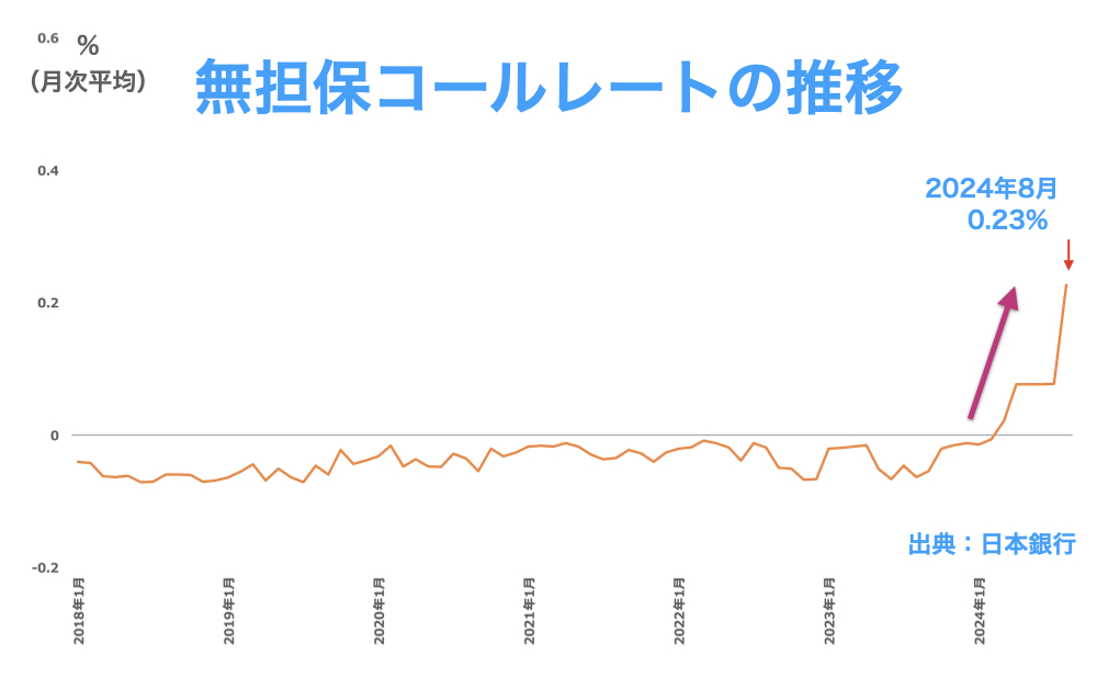 政策金利の上昇2