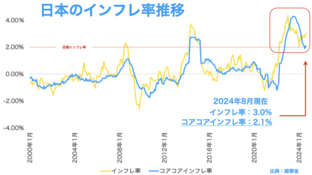 日本のインフレ率