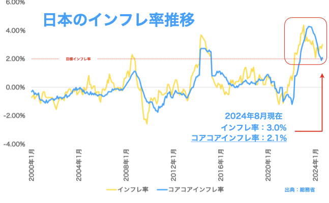 日本のインフレ率