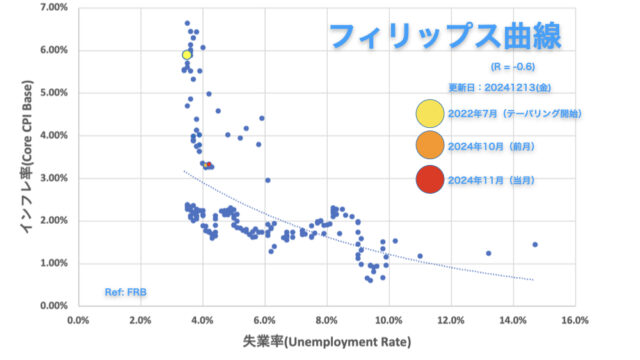 フィリップス曲線（アメリカ）2024年11月