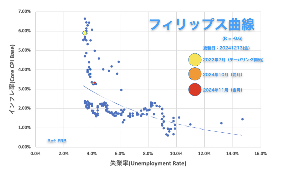 フィリップス曲線（アメリカ）2024年11月