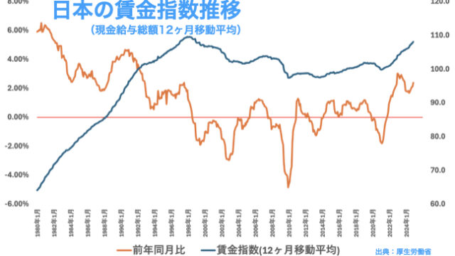 賃金指数（12ヶ月移動平均）