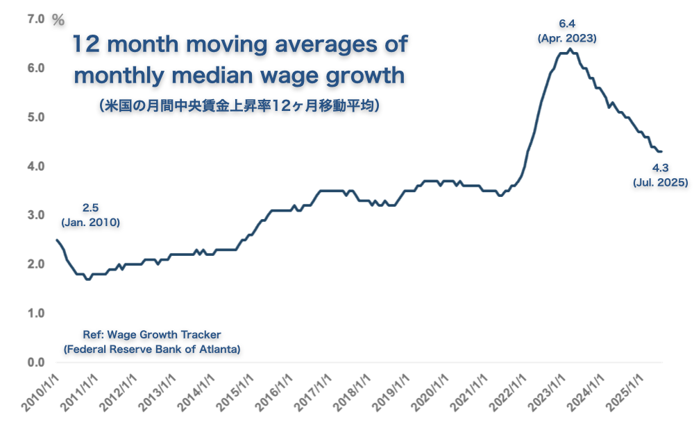 12 month moving averages of monthly median wage growth1