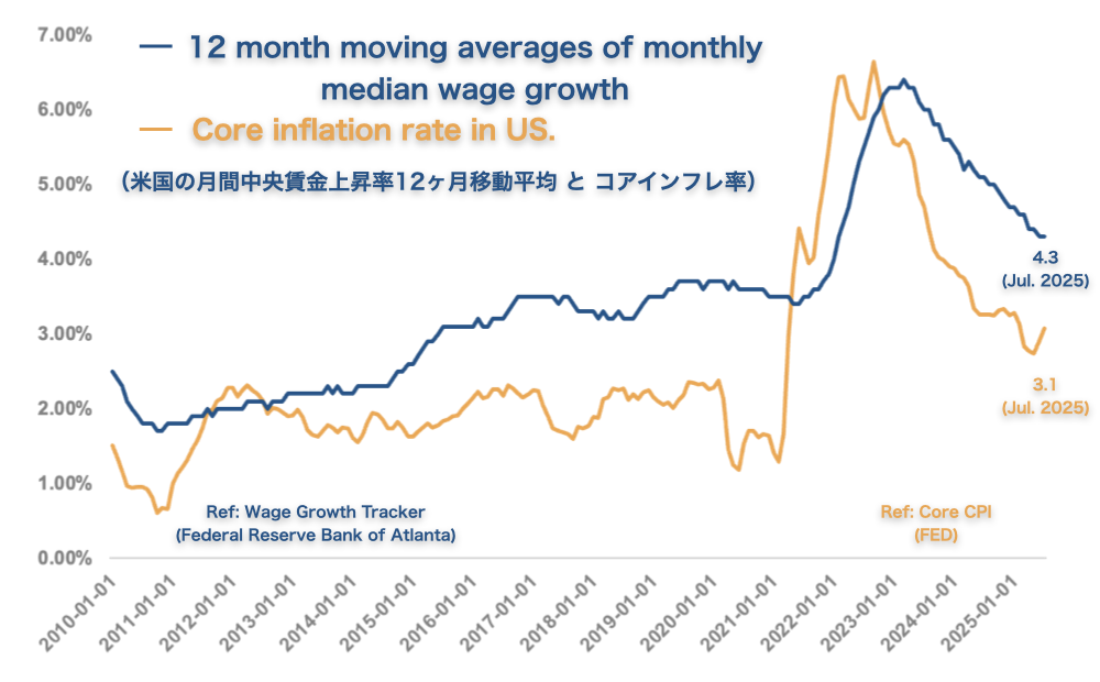 12 month moving averages of monthly median wage growth2