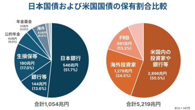 日本国債および米国国債の保有割合比較