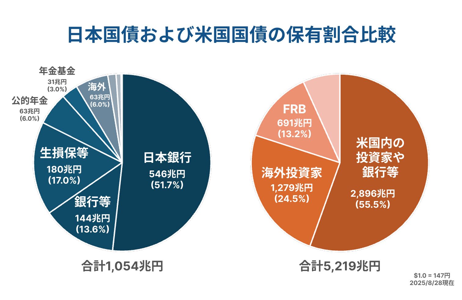 日本国債および米国国債の保有割合比較