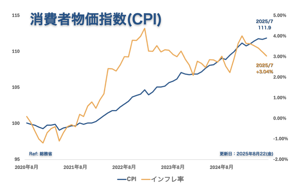 月刊 図解！物価と暮らしの先読み：7月号｜あおりんごCPI指数ダッシュボード | あおりんごの経済と金融