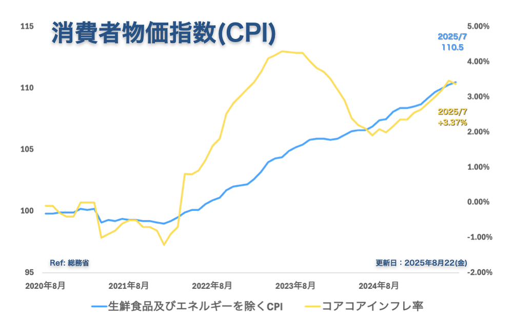 短期トレンド：コアコア