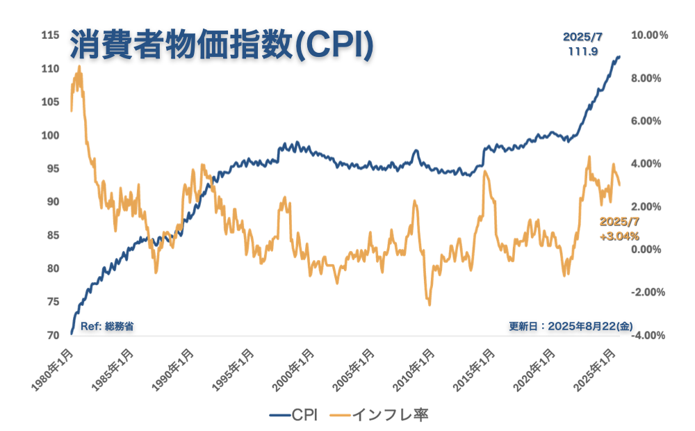 長期トレンド：インフレ率