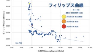 フィリップス曲線（アメリカ）2025年7月