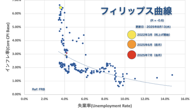 フィリップス曲線（アメリカ）2025年7月