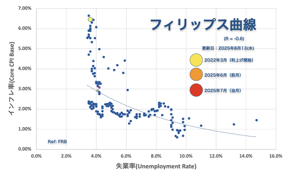 フィリップス曲線（アメリカ）2025年7月