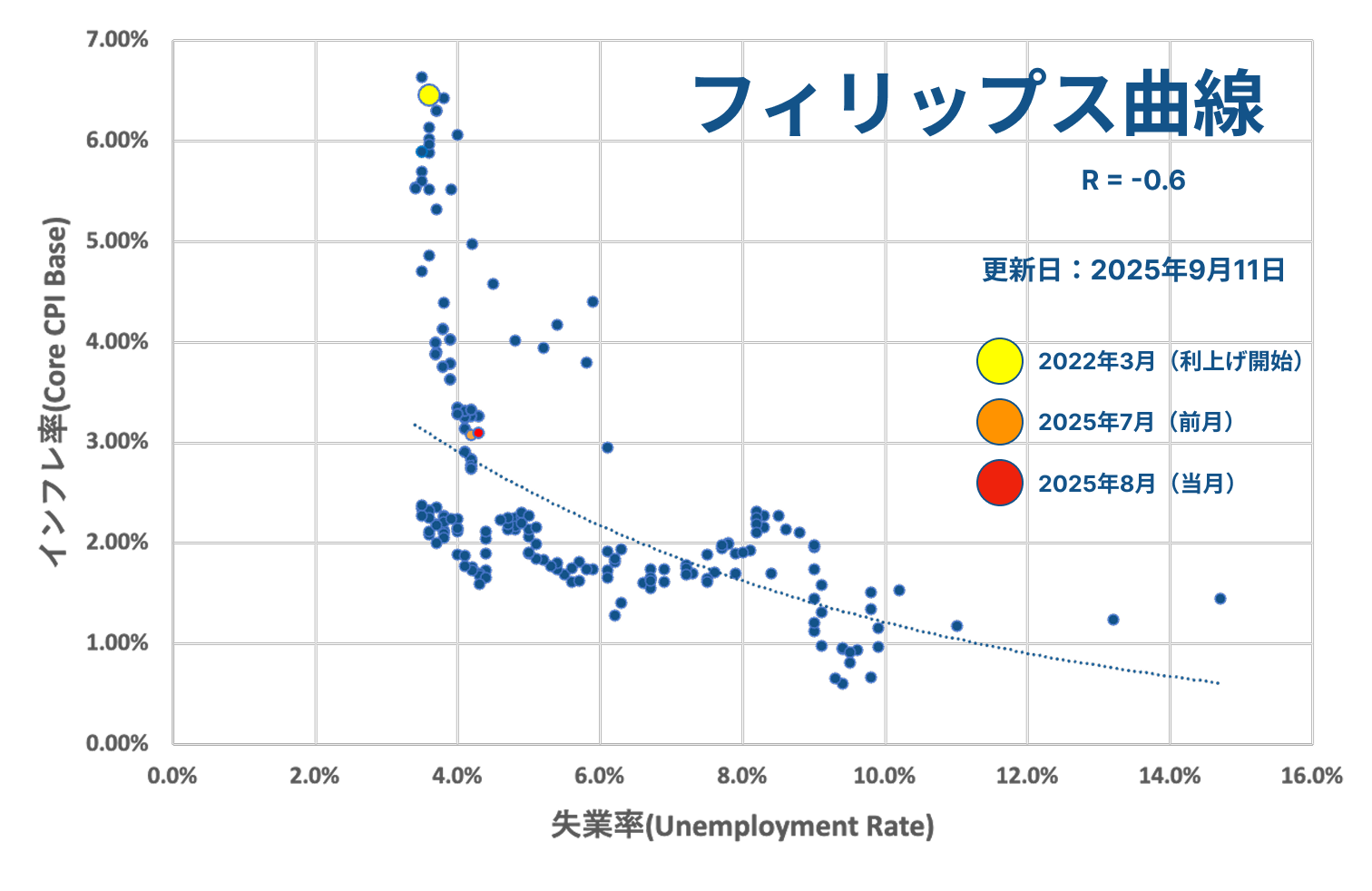 2025年8月】アメリカフィリップス曲線とレポート | あおりんごの経済と金融