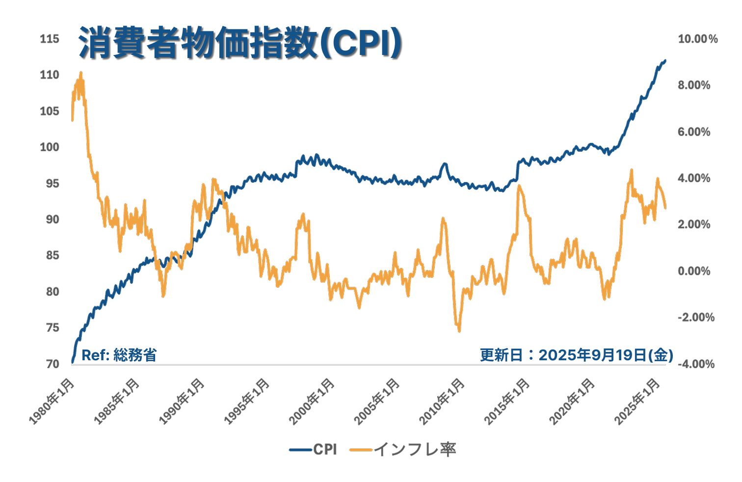 CPI_2025年8月4