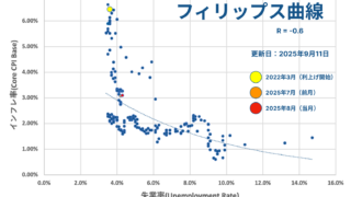 フィリップス曲線（アメリカ）2025年8月