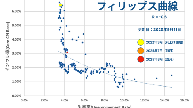 フィリップス曲線（アメリカ）2025年8月