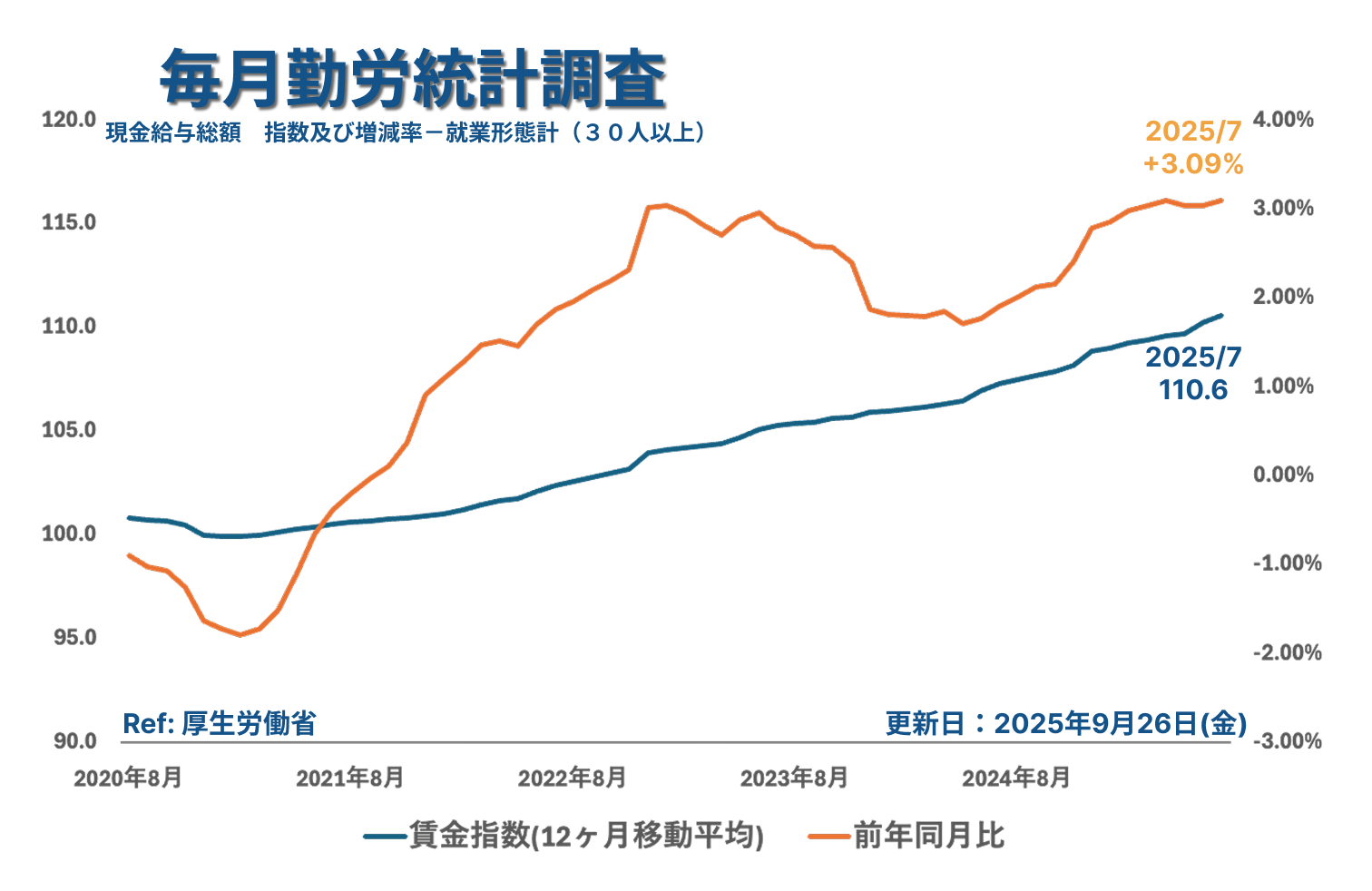 毎月勤労統計調査_2025年7月2