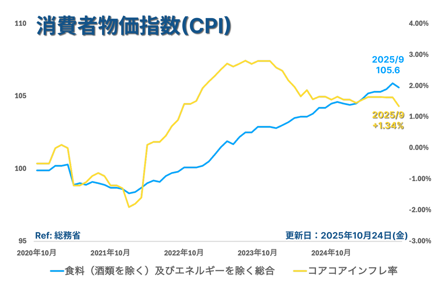 CPI_2025年9月3