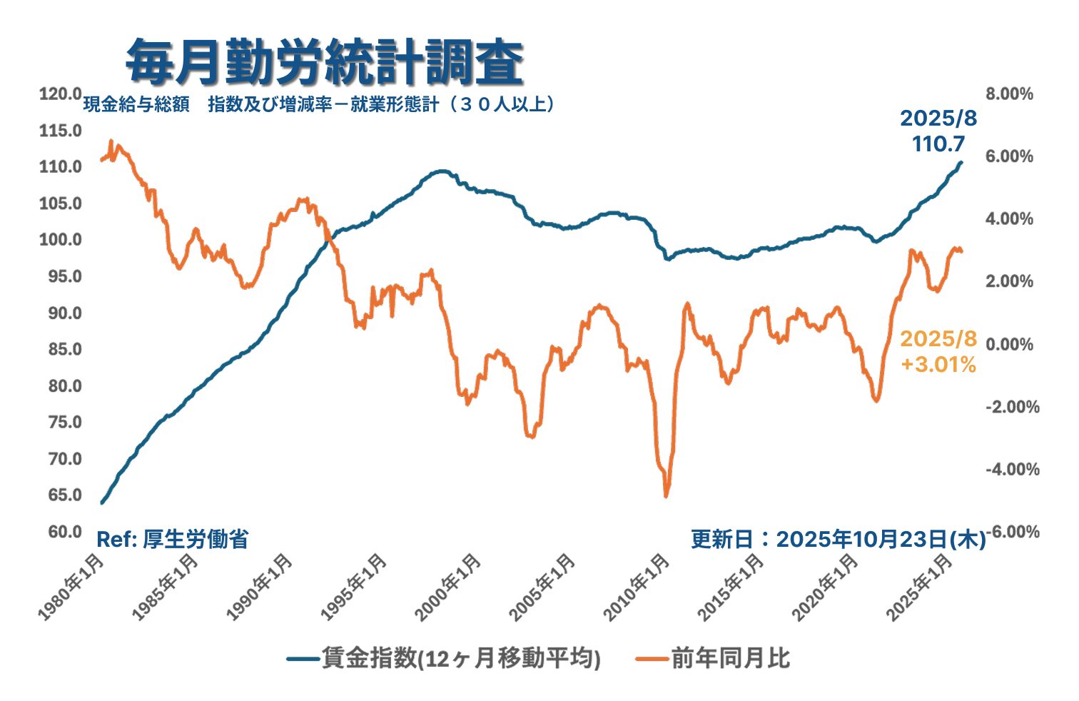 毎月勤労統計調査_2025年8月3