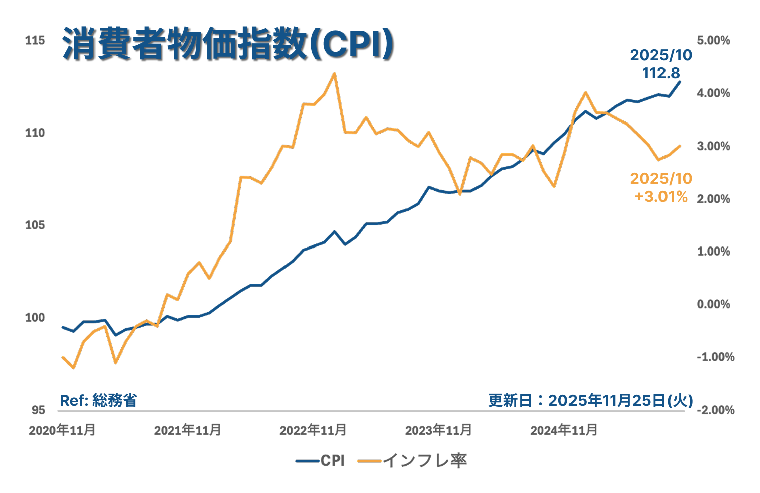 CPI_2025年10月2