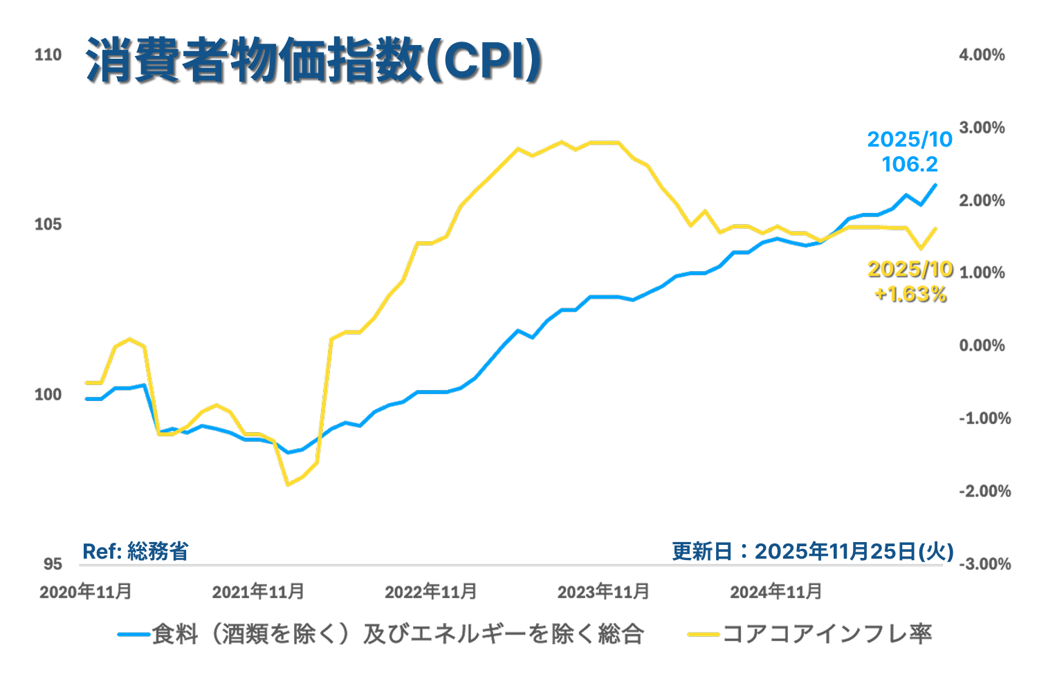 CPI_2025年10月3