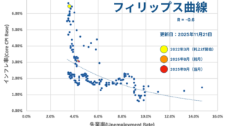 フィリップス曲線（アメリカ）2025年9月