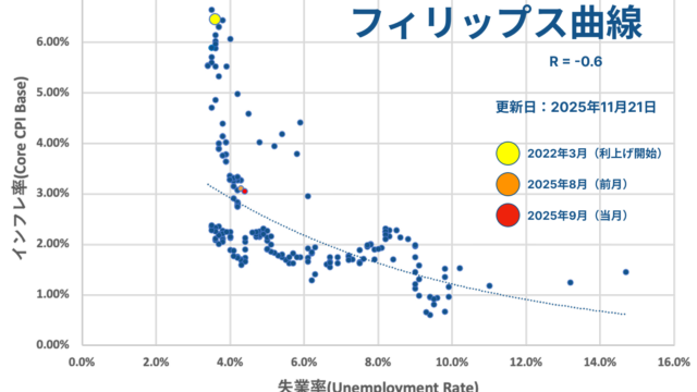 フィリップス曲線（アメリカ）2025年9月
