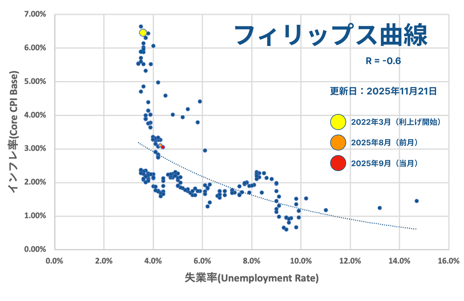フィリップス曲線（アメリカ）2025年9月