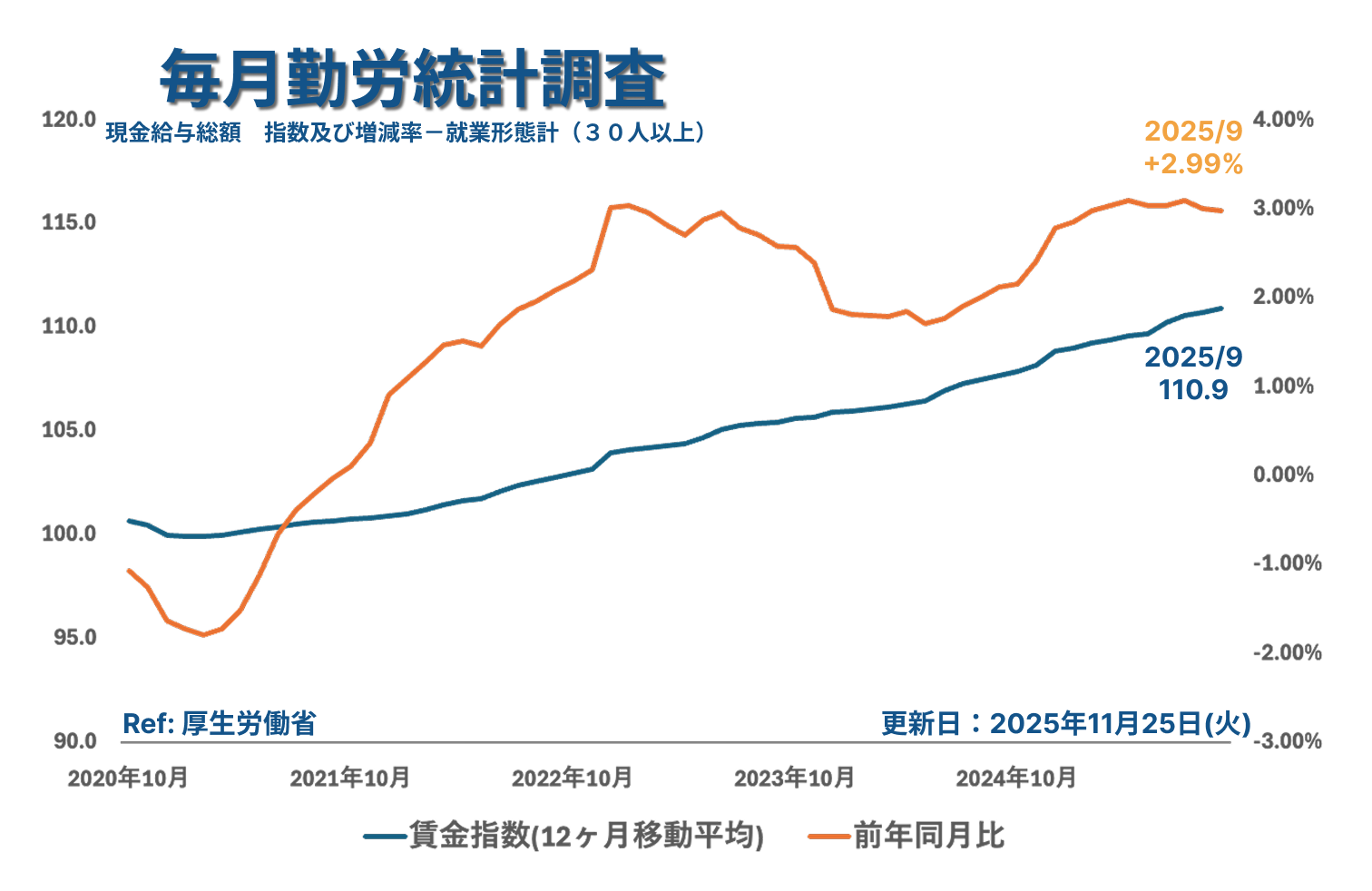 毎月勤労統計調査_2025年9月2