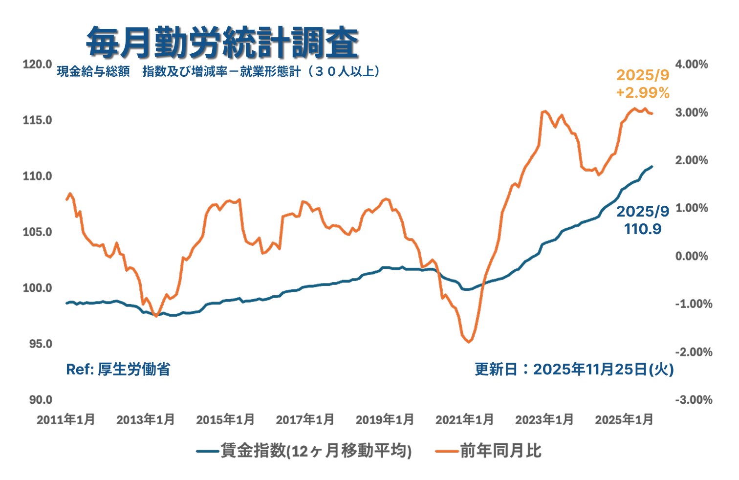 毎月勤労統計調査_2025年9月3